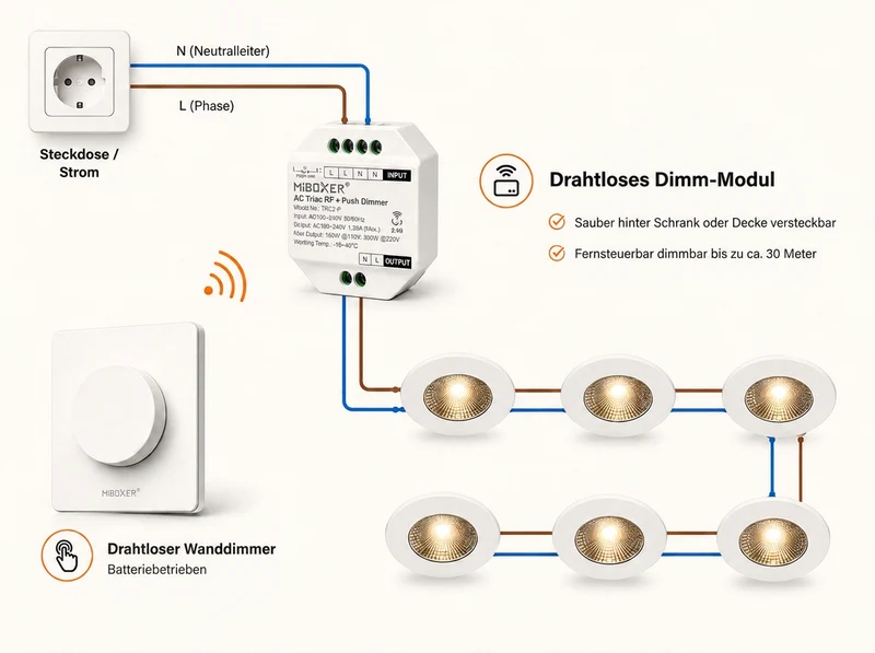 Bundle-Paket | 4x Triac-Funkdimmer | 100-240V | inkl. Mi-light-Fernbedienung | Weiß