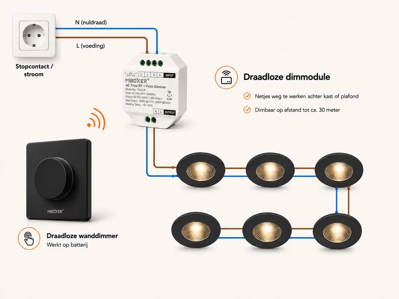 Bundle-Paket | 1x Triac-Funkdimmer | 100-240V | inkl. Mi-light-Fernbedienung | Schwarz