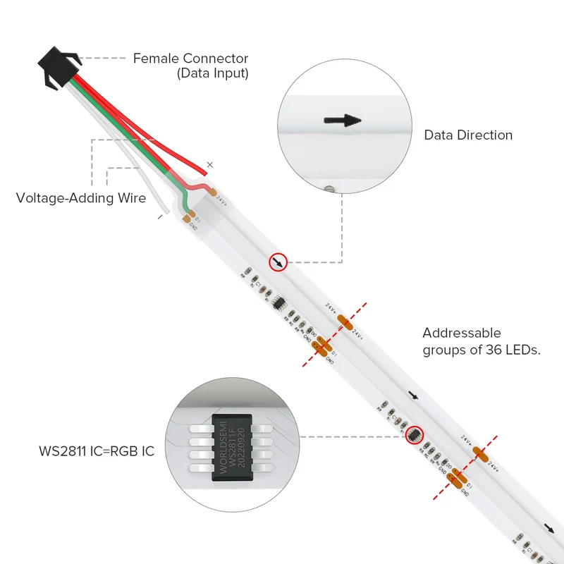24V WS2811 COB LED-Streifen adressierbar RGB 720 LEDs/m – punktfreies Lichtbild